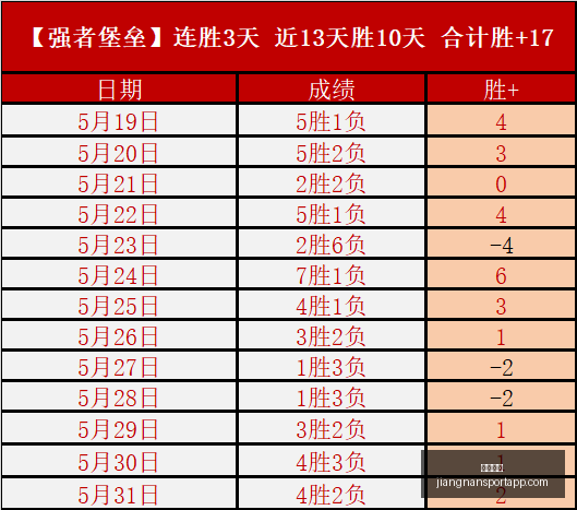 喜讯速递,今晨连获五,胜佳绩再接,江南体育官网,江南体育App,江南体育直播,江南体育互动,江南体育平台